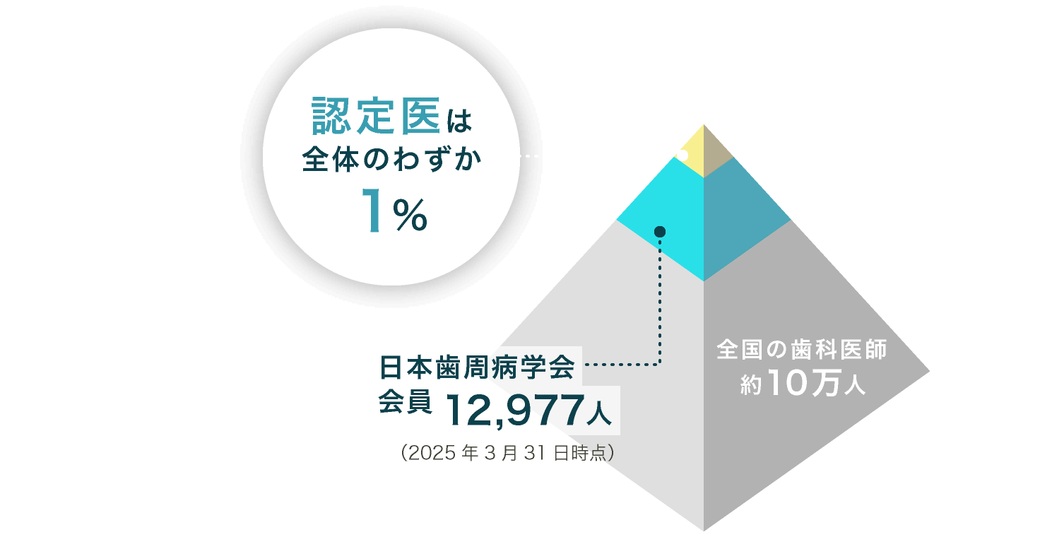 認定医は全体のわずか1%