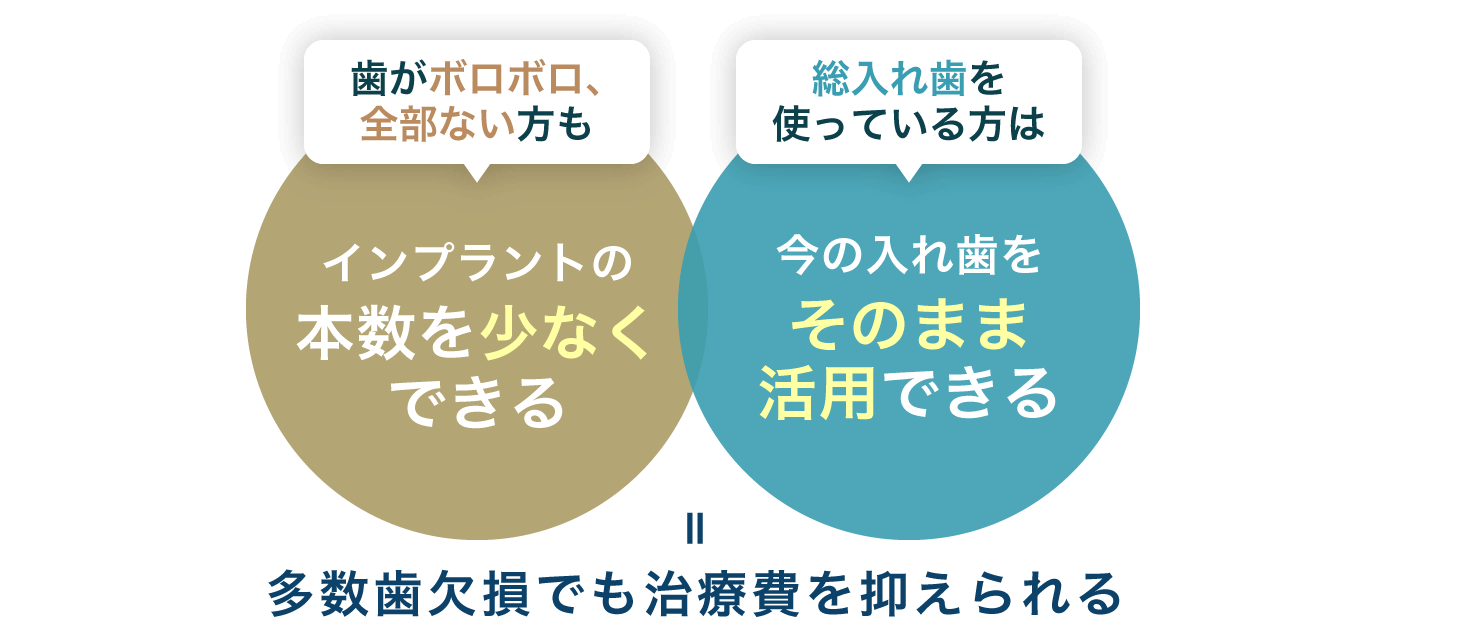 インプラントの本数を少なくできる/今の入れ歯をそのまま活用できる＝多数歯欠損でも治療費を抑えられる