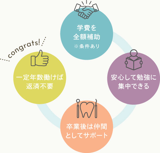 費を全額補助・安心して勉強に集中できる・卒業後は仲間としてサポート・一定年数働けば返済不要