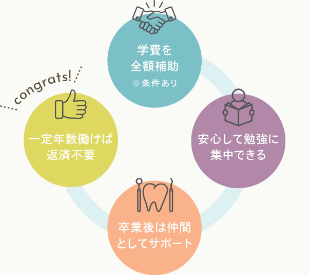 費を全額補助・安心して勉強に集中できる・卒業後は仲間としてサポート・一定年数働けば返済不要