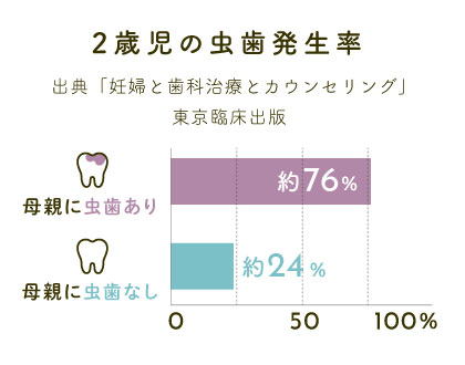 2歳児のむし歯発生率