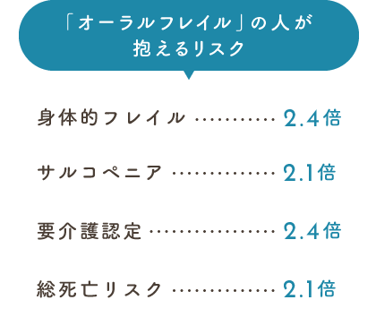 「オーラルフレイル」の人が抱えるリスク
