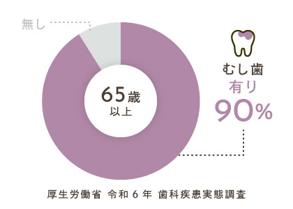 厚生労働省 令和6年 歯科疾患実態調査